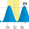 Hampton Beach tide chart for Thursday, November 23, 2023