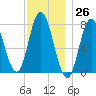 Hampton Beach tide chart for Sunday, November 26, 2023