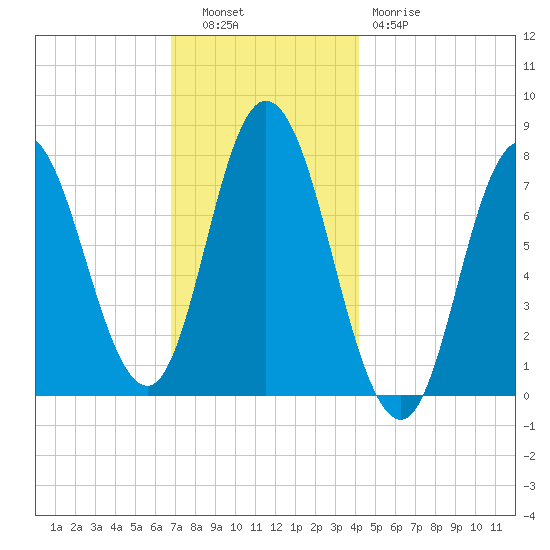Hampton Beach tide chart for Tuesday, November 28, 2023