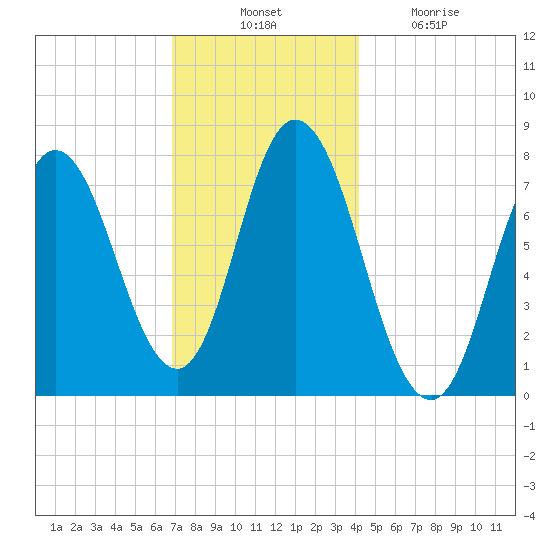 Hampton Beach tide chart for Thursday, November 30, 2023