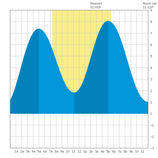 Hampton Beach tide chart for Saturday, November 4, 2023