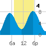 Hampton Beach tide chart for Saturday, November 4, 2023