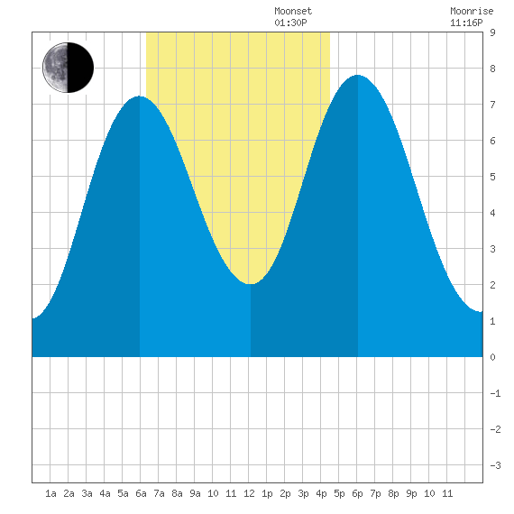 Hampton Beach tide chart for Sunday, November 5, 2023