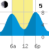 Hampton Beach tide chart for Sunday, November 5, 2023