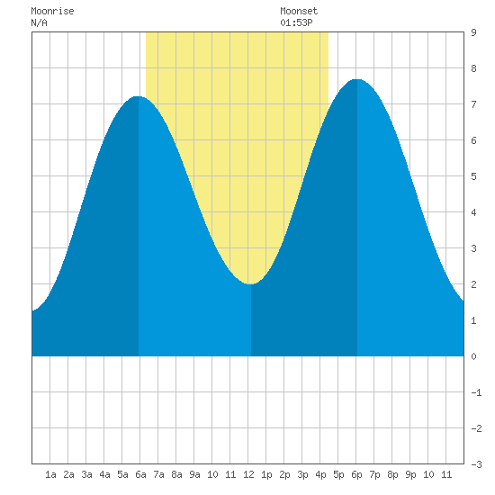 Hampton Beach tide chart for Monday, November 6, 2023
