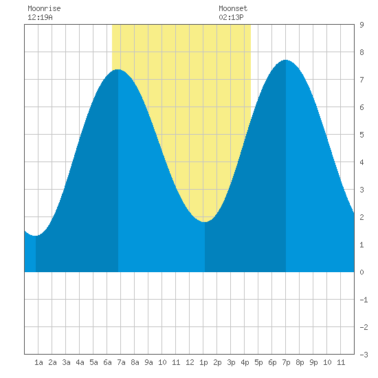 Hampton Beach tide chart for Tuesday, November 7, 2023