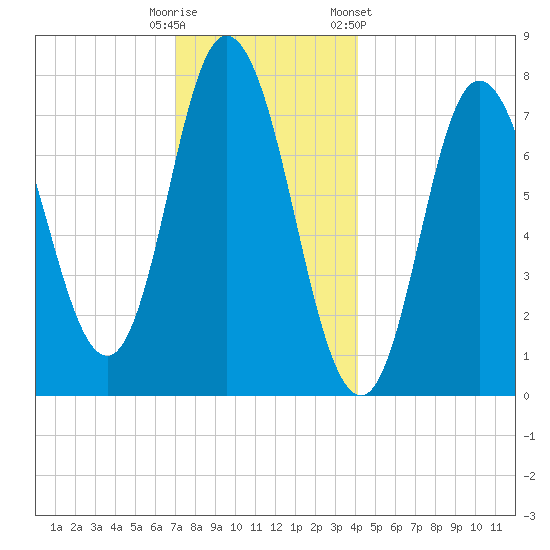 Hampton Beach tide chart for Monday, December 11, 2023