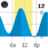 Hampton Beach tide chart for Tuesday, December 12, 2023