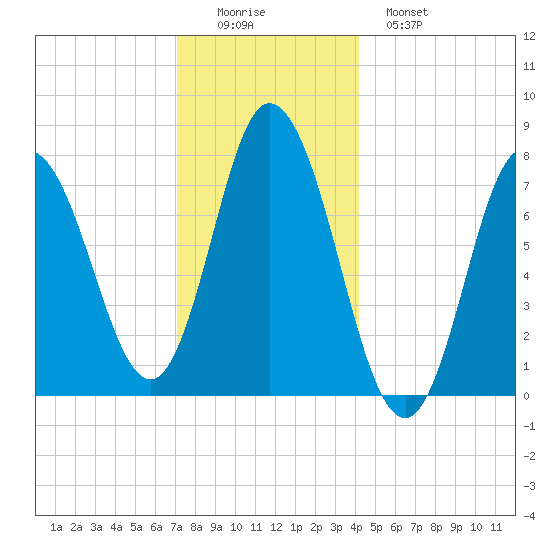 Hampton Beach tide chart for Thursday, December 14, 2023