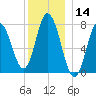 Hampton Beach tide chart for Thursday, December 14, 2023
