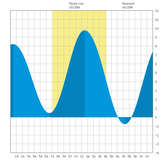 Hampton Beach tide chart for Friday, December 15, 2023