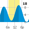 Hampton Beach tide chart for Monday, December 18, 2023