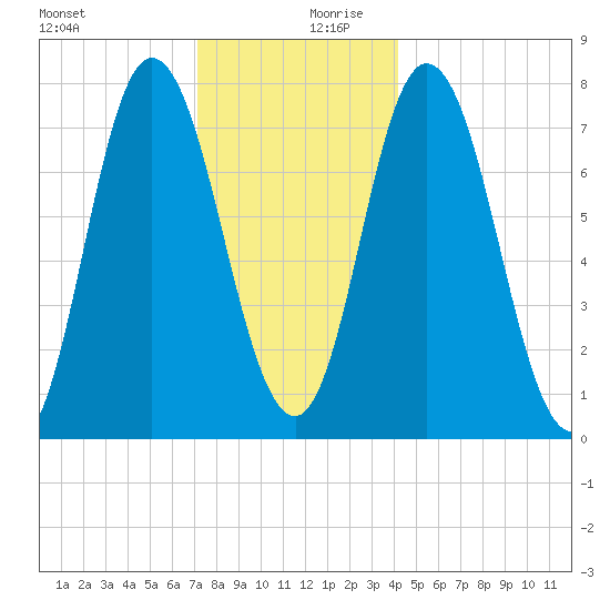 Hampton Beach tide chart for Wednesday, December 20, 2023