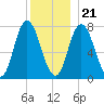 Hampton Beach tide chart for Thursday, December 21, 2023
