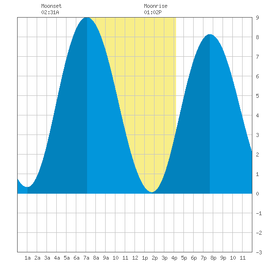 Hampton Beach tide chart for Friday, December 22, 2023