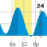 Hampton Beach tide chart for Sunday, December 24, 2023