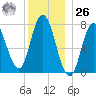 Hampton Beach tide chart for Tuesday, December 26, 2023