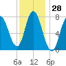 Hampton Beach tide chart for Thursday, December 28, 2023