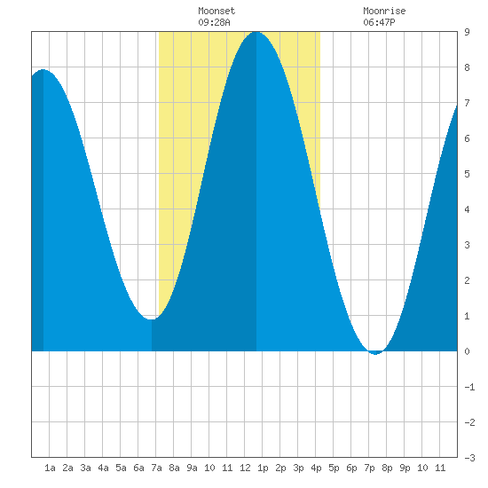 Hampton Beach tide chart for Friday, December 29, 2023