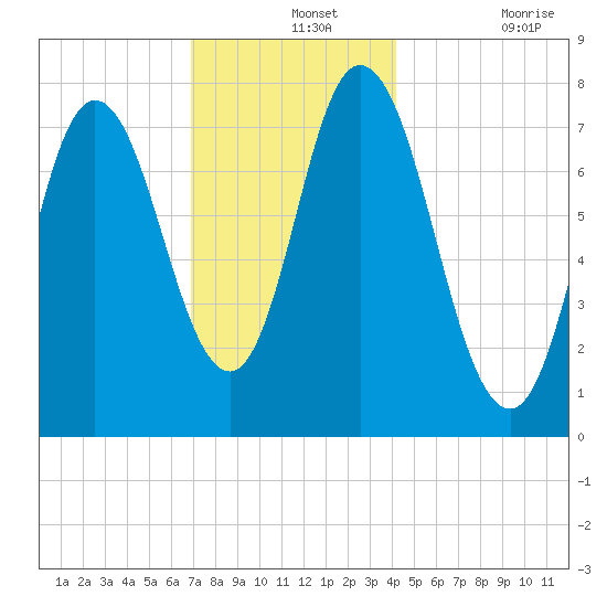 Hampton Beach tide chart for Saturday, December 2, 2023
