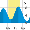 Hampton Beach tide chart for Saturday, December 2, 2023