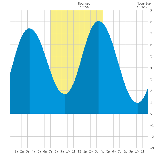 Hampton Beach tide chart for Sunday, December 3, 2023