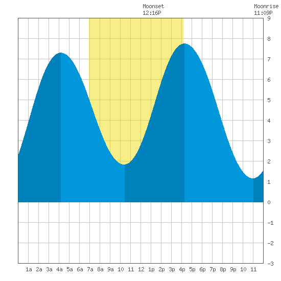 Hampton Beach tide chart for Monday, December 4, 2023