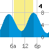 Hampton Beach tide chart for Monday, December 4, 2023