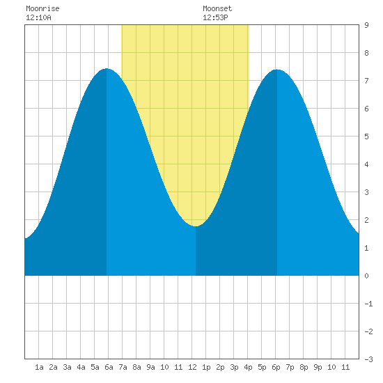 Hampton Beach tide chart for Wednesday, December 6, 2023