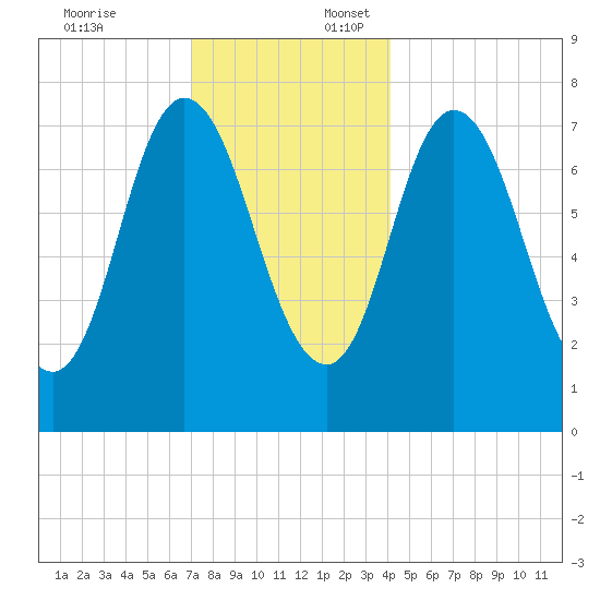 Hampton Beach tide chart for Thursday, December 7, 2023