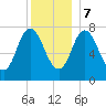 Hampton Beach tide chart for Thursday, December 7, 2023