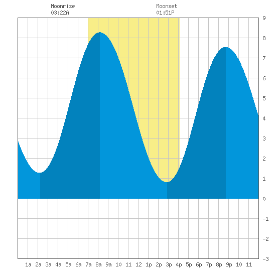 Hampton Beach tide chart for Saturday, December 9, 2023