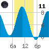 Hampton Beach tide chart for Thursday, January 11, 2024