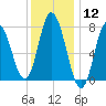 Hampton Beach tide chart for Friday, January 12, 2024