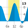 Hampton Beach tide chart for Saturday, January 13, 2024