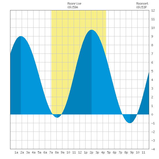 Hampton Beach tide chart for Monday, January 15, 2024