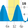 Hampton Beach tide chart for Tuesday, January 16, 2024