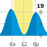 Hampton Beach tide chart for Friday, January 19, 2024