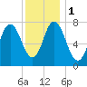 Hampton Beach tide chart for Monday, January 1, 2024