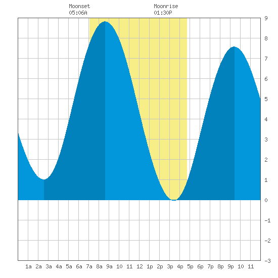 Hampton Beach tide chart for Monday, January 22, 2024