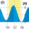 Hampton Beach tide chart for Thursday, January 25, 2024