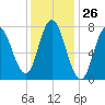 Hampton Beach tide chart for Friday, January 26, 2024