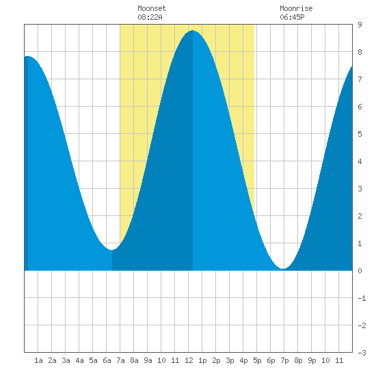 Hampton Beach tide chart for Saturday, January 27, 2024
