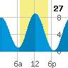 Hampton Beach tide chart for Saturday, January 27, 2024