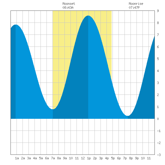 Hampton Beach tide chart for Sunday, January 28, 2024