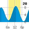 Hampton Beach tide chart for Sunday, January 28, 2024