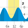 Hampton Beach tide chart for Tuesday, January 2, 2024