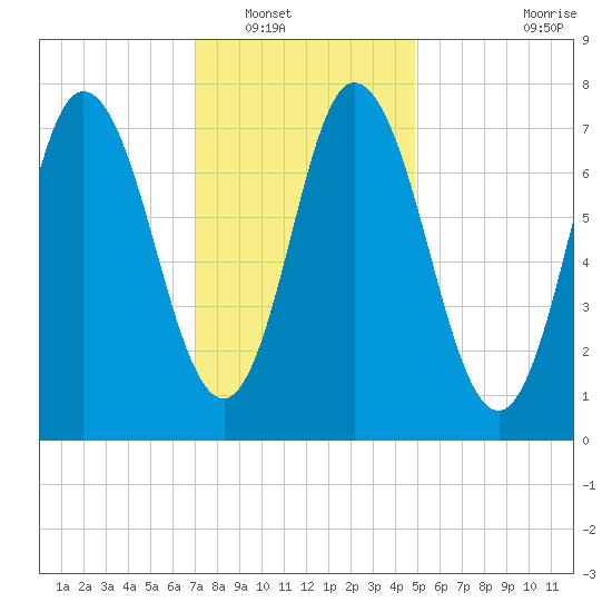 Hampton Beach tide chart for Tuesday, January 30, 2024