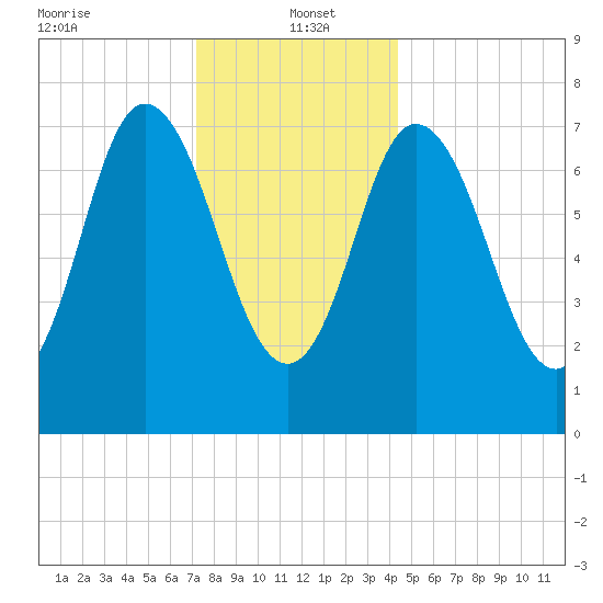 Hampton Beach tide chart for Thursday, January 4, 2024