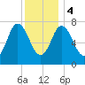 Hampton Beach tide chart for Thursday, January 4, 2024